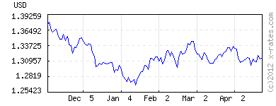 The graph shows USD to 1EURO.