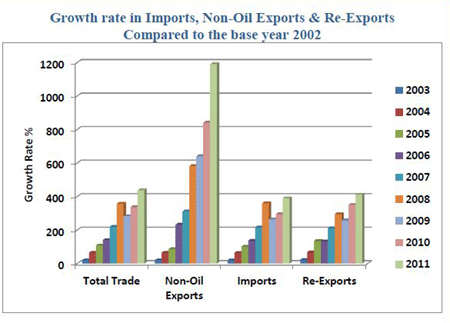 A diagram illustrating the amount of exports and imports of the United Arab Emirates between 2003 and 2011