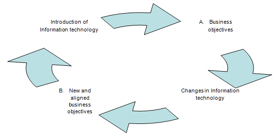 Diagram showing the major elements of the e-enterprise business model
