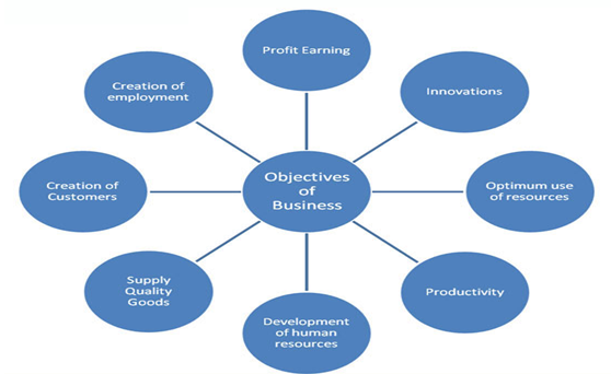 The revised objectives to meet technological demands