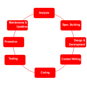 Web site development framework.