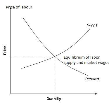 Illustration of labor demand and supply.
