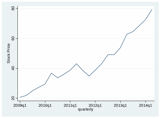 Stock Price Graph.