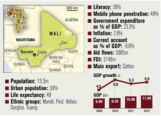 Mali Profile, 2012 from the African Report, 2012