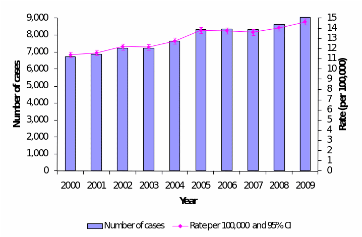 Tuberculosis per 100,000 in the UK between 2000 and 2009