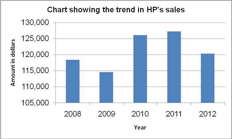 The firm’s sales revenue