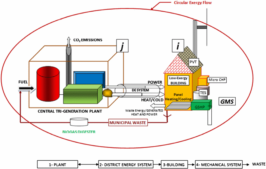 The energy flow in a building’s energy system