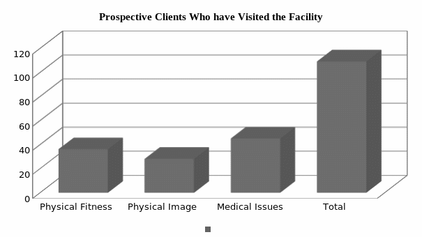 Prospective Clients Who have Visited the Facility