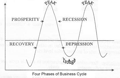 Four Phases of Business Cycle