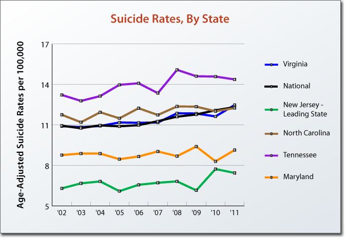 Suicide Rates in New Jersey as Compared to Other States