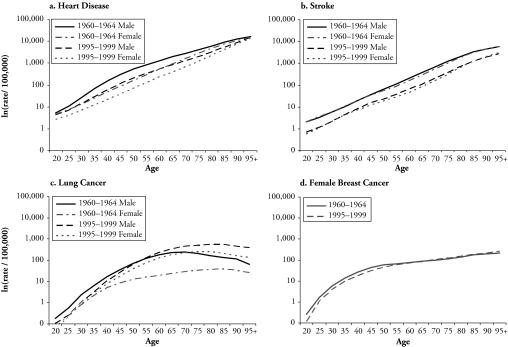 American citizens with chronic diseases or disability