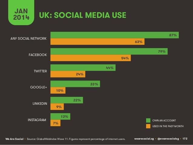 UK Social media use