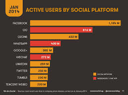 Active users by social platform