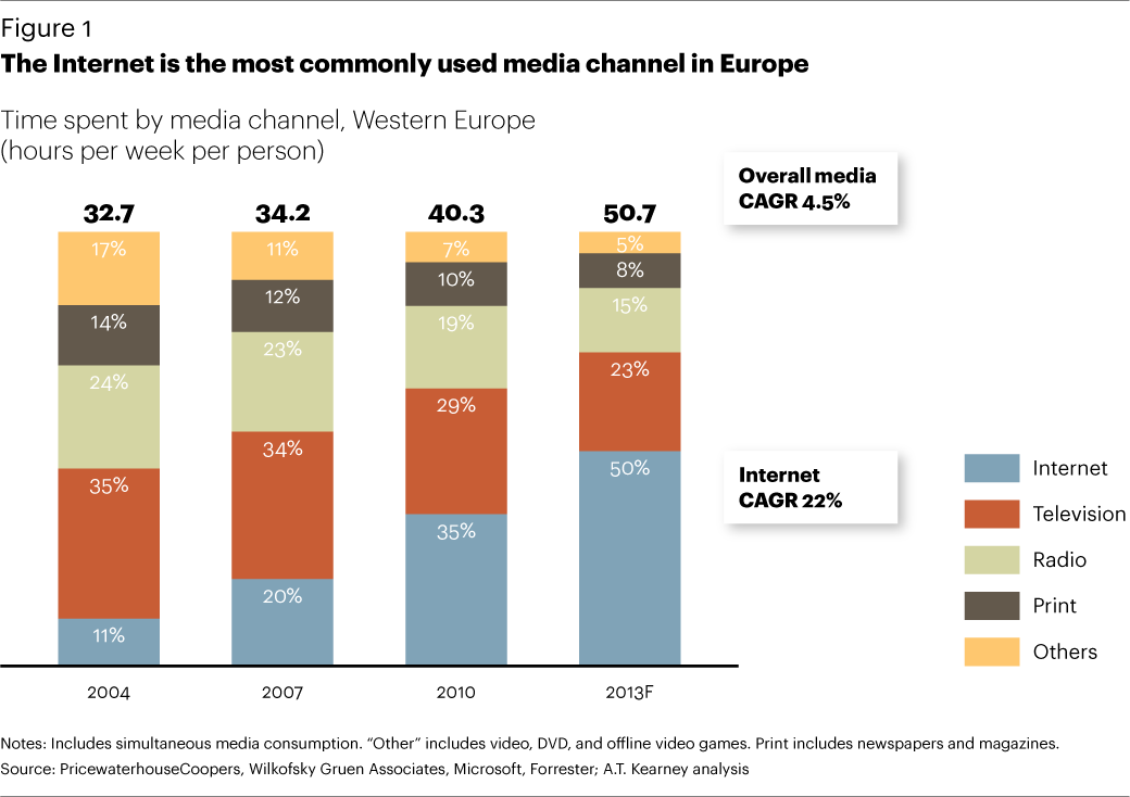 The internet is the most commonly used media channale in Europe