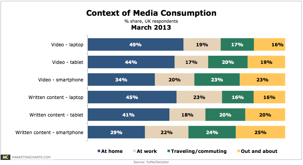 Context of Media Consumption