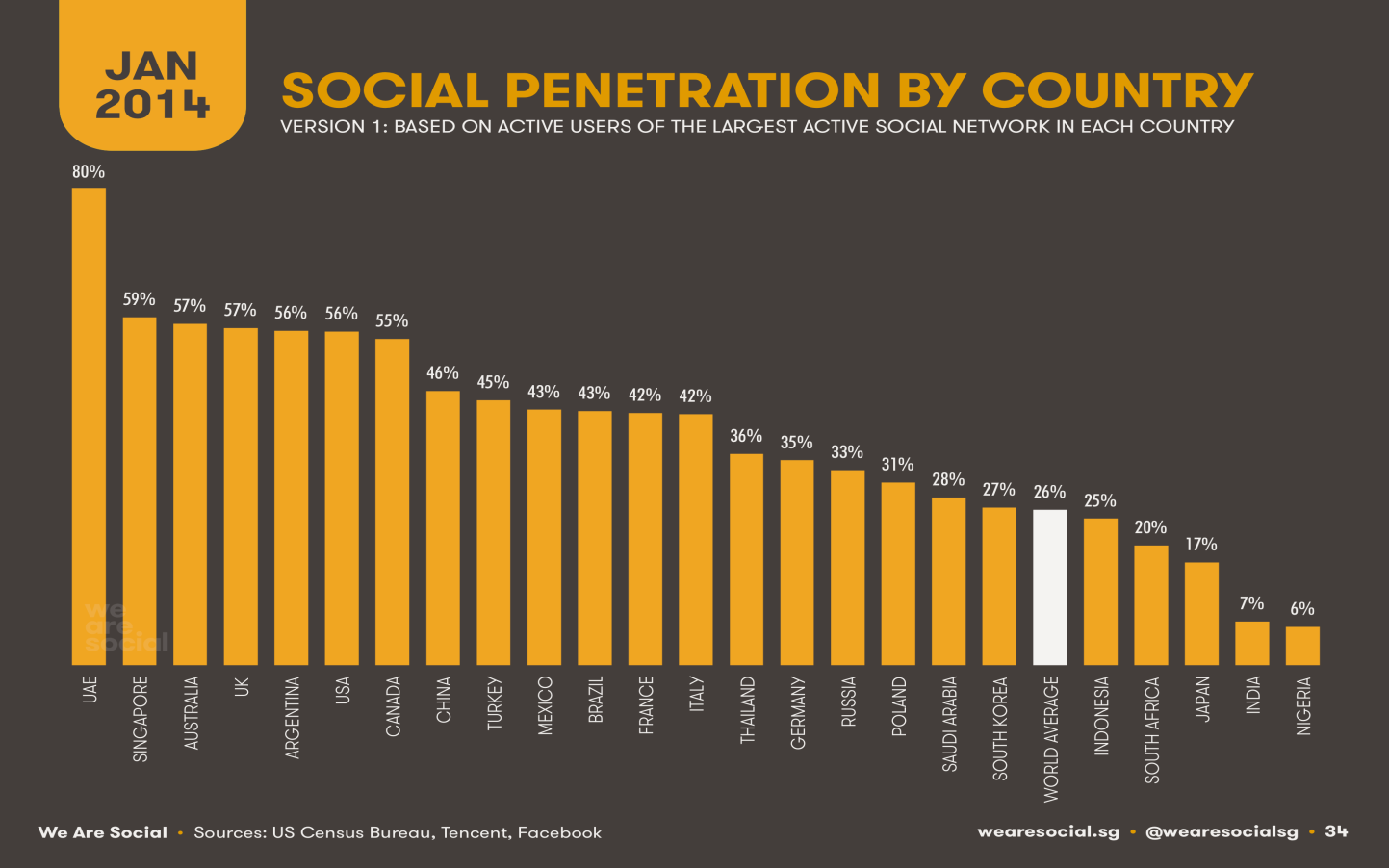 Social Penetration by Country