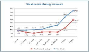 Social media strategy indicators