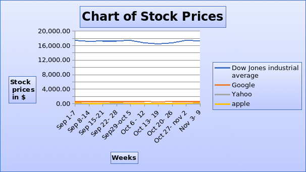 Chart of stock prices for the three companies and DJI