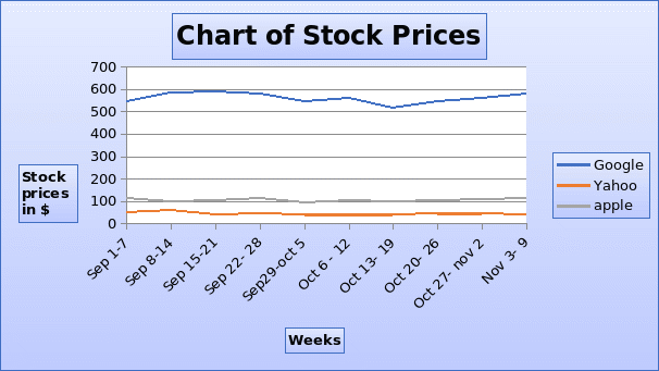 Chart of stock prices for the three companies