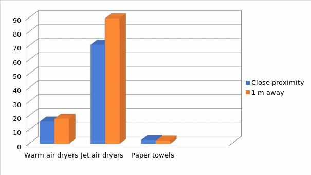 Air dryers blown away by paper towels in germ tests
