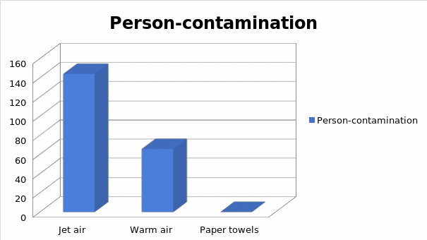 Person contamination