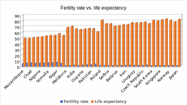 fertility rate and life expectancy in select countries