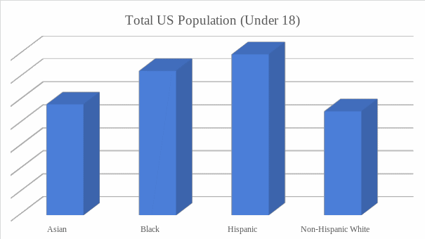 The US Population Is Highly Diverse (The United States of education, 2014)
