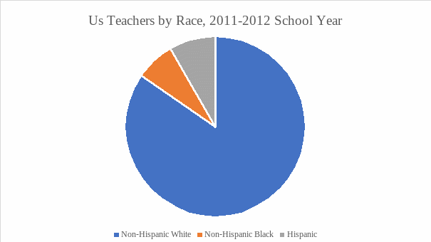 Diversity among US teachers (Maxwell, 2014).