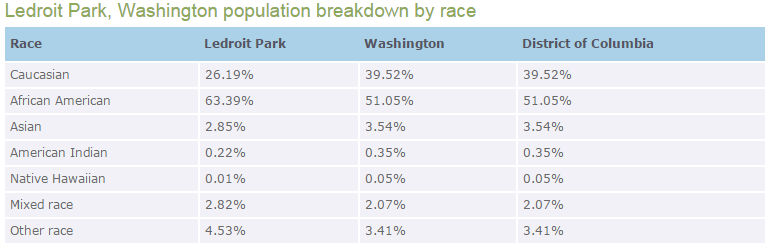 Ledroit Park, Washington population breakdown by race (“Ledroit Park, Washington, DC Demographics” para. 2)