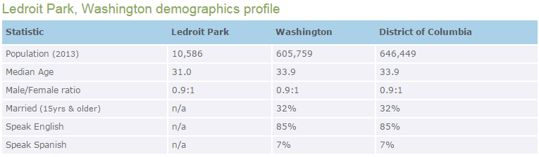 Ledroit Park, Washington demographics profile (“Ledroit Park, Washington, DC Demographics” para. 1)