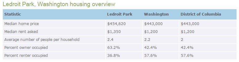 LeDroit Park, Washington housing overview