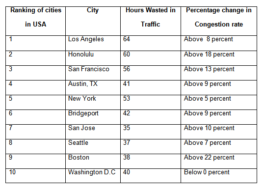 Summary of USA traffic congestion ranking of the top ten cities
