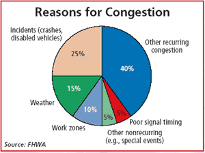 A pie chart showing the various reasons for traffic congestion