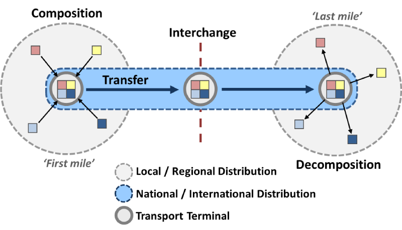 Summary of the interraction between various intermodal transportation systems