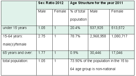 Population pyramid dynamics