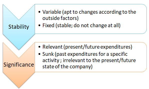 Concept of costs as it was shaped by the given course