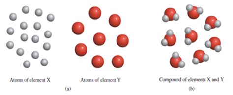 Dalton’s concept of the chemical combination of atoms from different elements