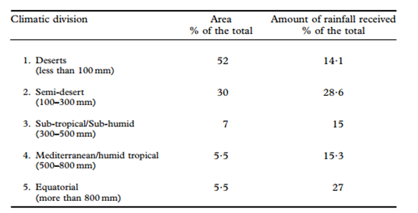 Distribution of Rainfall in the Arab Region