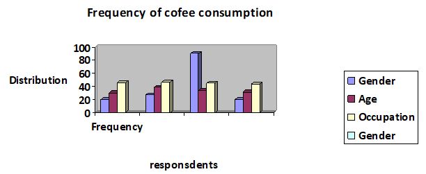 Frequency of cofee consumption