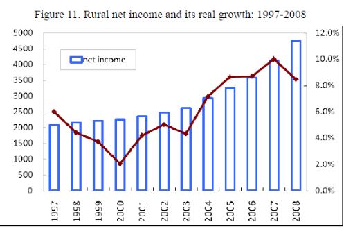 Growth in rural net income