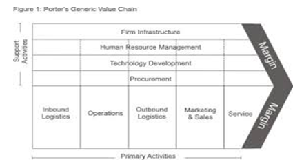 Portee's generic value Chain