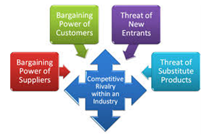 Porter’s Five Forces Model to Compare Emirates Islamic Bank and Carrefour