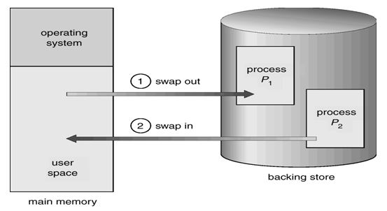 Process swapping (Silberschatz and Gagne)