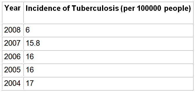 Incidence of Tuberculosis