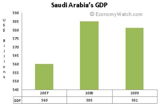 Saudi Arabia's GDP