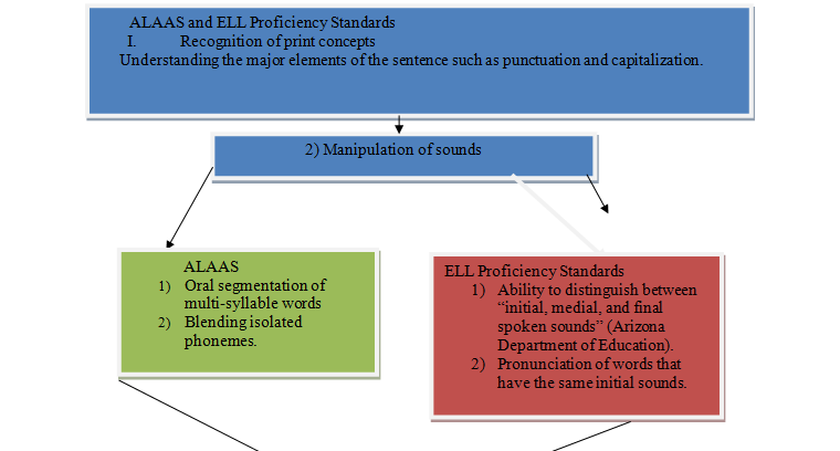 The ELL Proficiency Standards can be aligned with the Arizona Language Arts Academic Standards (ALAAS)