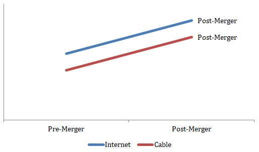 The change market share of Comcast in the Internet and Cable market