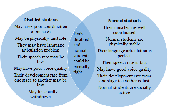 The similarities and differences in the development of normal and disabled students