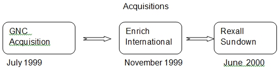 Acquisitions chart