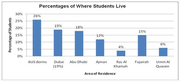 Percentages of Where Students Live